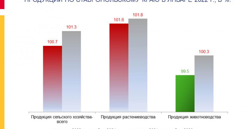 Индексы цен производителей сельскохозяйственной продукции по Ставропольскому краю в январе 2022 г.